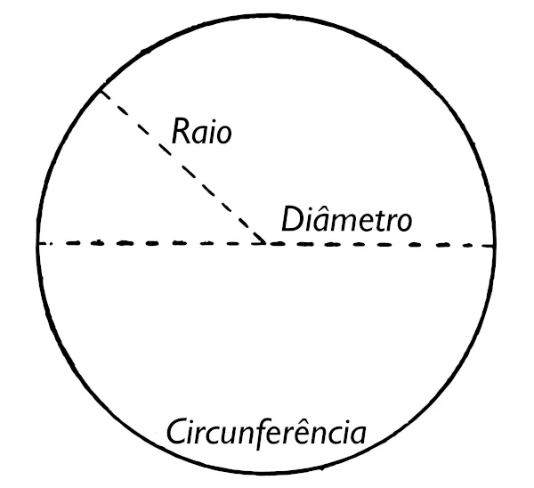 Diagrama mostrando raio (r), diâmetro (d) e circunferência